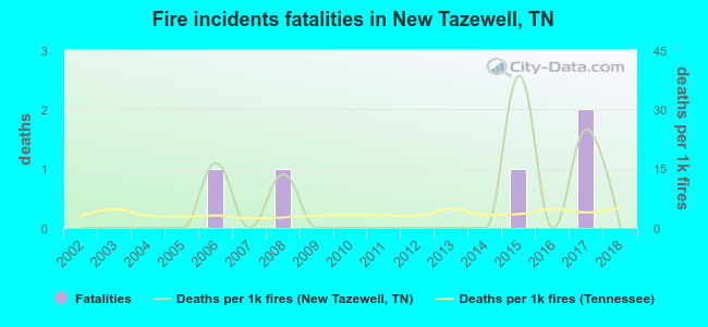 Fire incidents fatalities in New Tazewell, TN