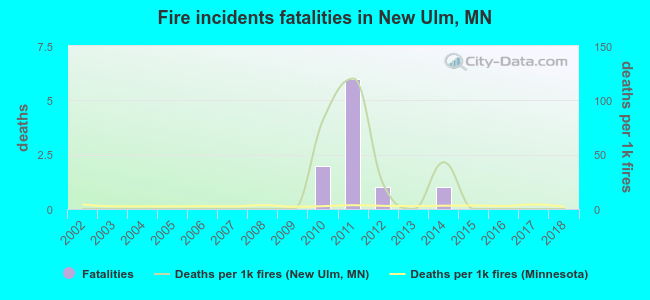 Fire incidents fatalities in New Ulm, MN