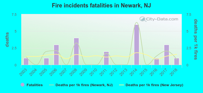 Fire incidents fatalities in Newark, NJ