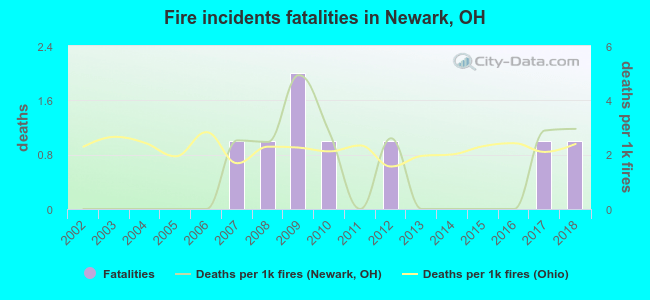 Fire incidents fatalities in Newark, OH