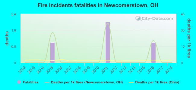 Fire incidents fatalities in Newcomerstown, OH