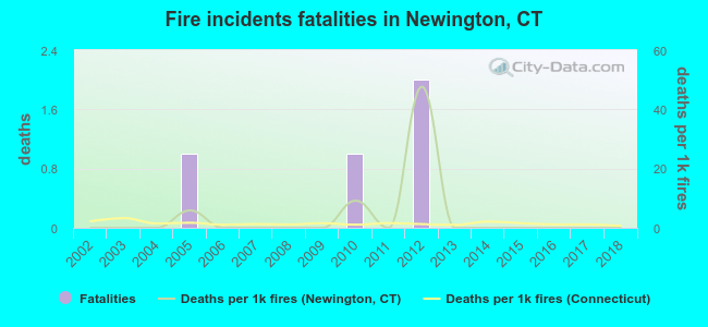 Fire incidents fatalities in Newington, CT