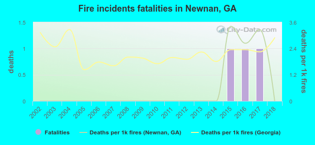 Fire incidents fatalities in Newnan, GA