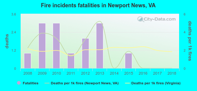 Fire incidents fatalities in Newport News, VA