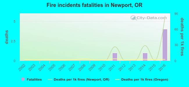 Fire incidents fatalities in Newport, OR