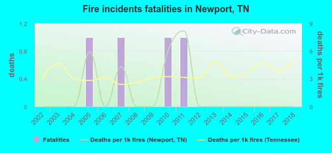 Fire incidents fatalities in Newport, TN