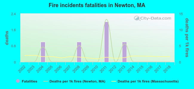 Fire incidents fatalities in Newton, MA