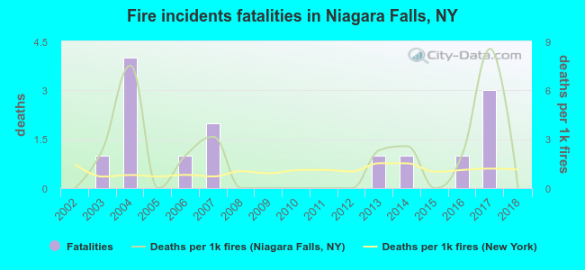 Fire incidents fatalities in Niagara Falls, NY