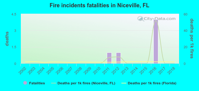 Fire incidents fatalities in Niceville, FL