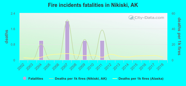 Fire incidents fatalities in Nikiski, AK