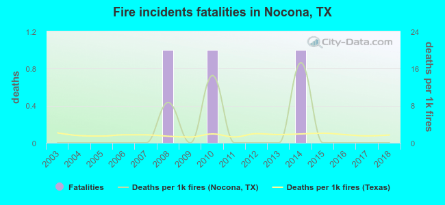 Fire incidents fatalities in Nocona, TX