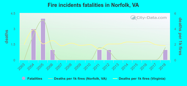 Fire incidents fatalities in Norfolk, VA