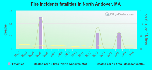 Fire incidents fatalities in North Andover, MA