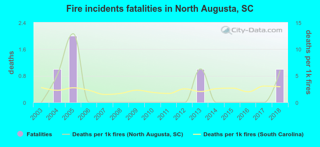 Fire incidents fatalities in North Augusta, SC