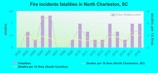 Fire incidents fatalities in North Charleston, SC