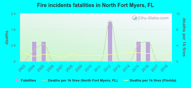 Fire incidents fatalities in North Fort Myers, FL