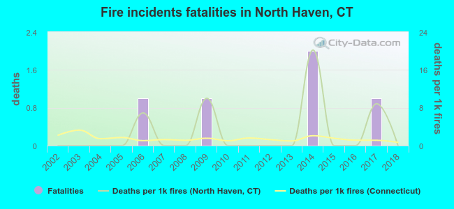 Fire incidents fatalities in North Haven, CT