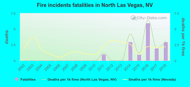 Fire incidents fatalities in North Las Vegas, NV