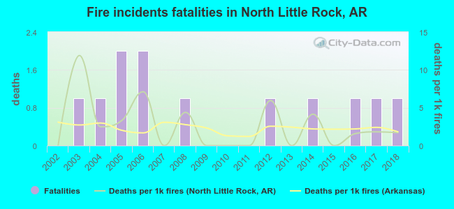 Fire incidents fatalities in North Little Rock, AR