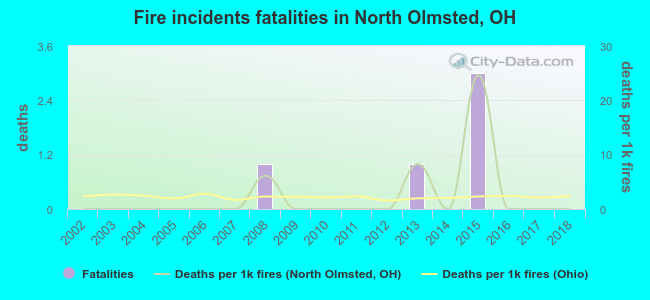 Fire incidents fatalities in North Olmsted, OH
