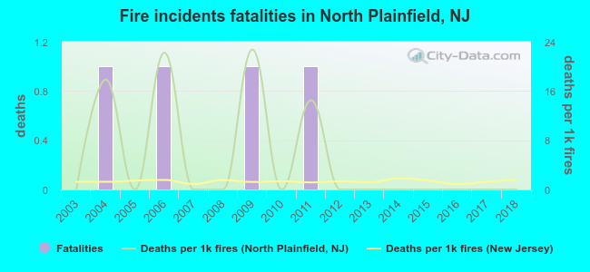 Fire incidents fatalities in North Plainfield, NJ