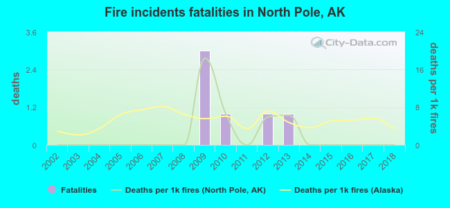 Fire incidents fatalities in North Pole, AK
