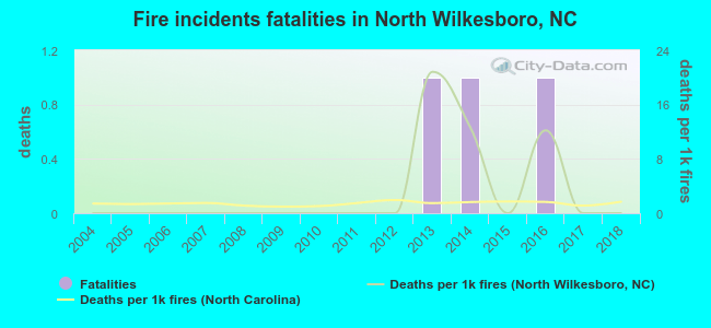 Fire incidents fatalities in North Wilkesboro, NC