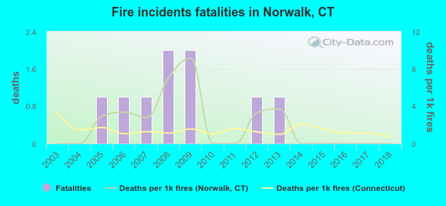 Fire incidents fatalities in Norwalk, CT