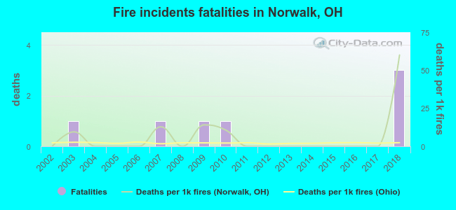 Fire incidents fatalities in Norwalk, OH