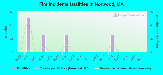 Fire incidents fatalities in Norwood, MA