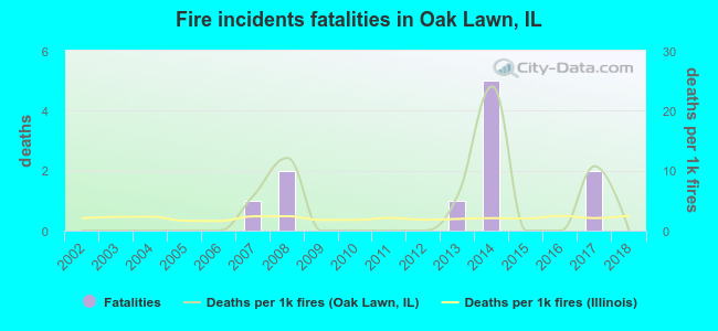 Fire incidents fatalities in Oak Lawn, IL