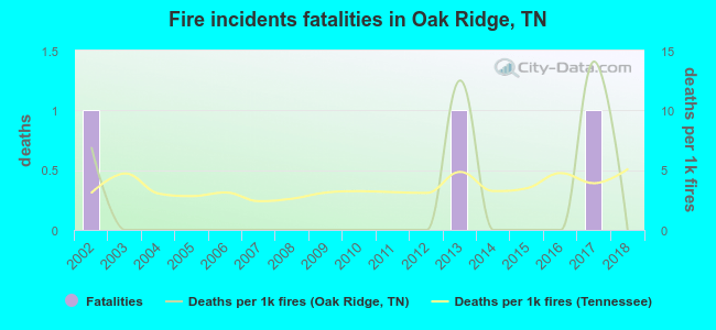 Fire incidents fatalities in Oak Ridge, TN