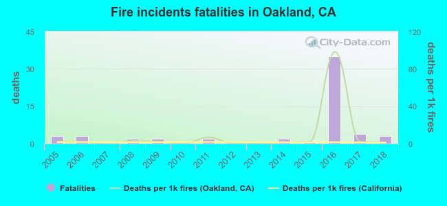 Fire incidents fatalities in Oakland, CA