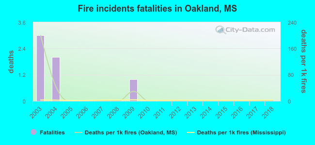 Fire incidents fatalities in Oakland, MS
