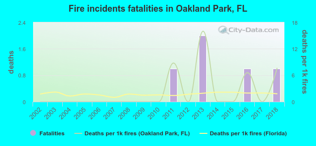 Fire incidents fatalities in Oakland Park, FL