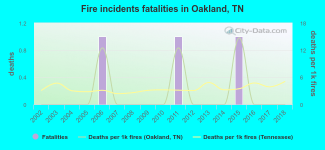 Fire incidents fatalities in Oakland, TN
