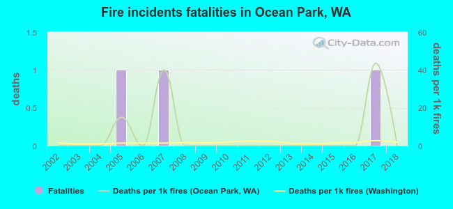 Fire incidents fatalities in Ocean Park, WA