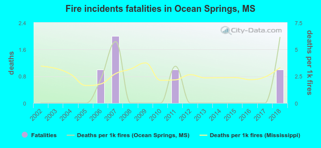 Fire incidents fatalities in Ocean Springs, MS