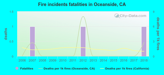 Fire incidents fatalities in Oceanside, CA