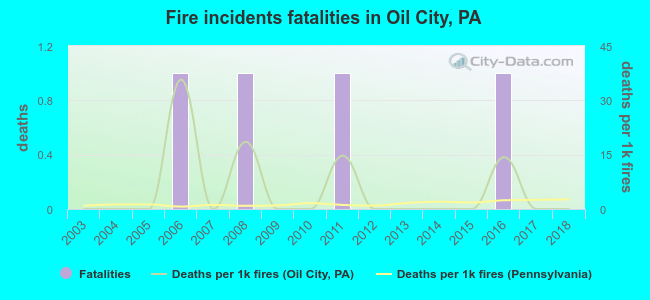 Fire incidents fatalities in Oil City, PA