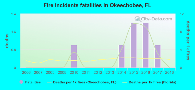 Fire incidents fatalities in Okeechobee, FL