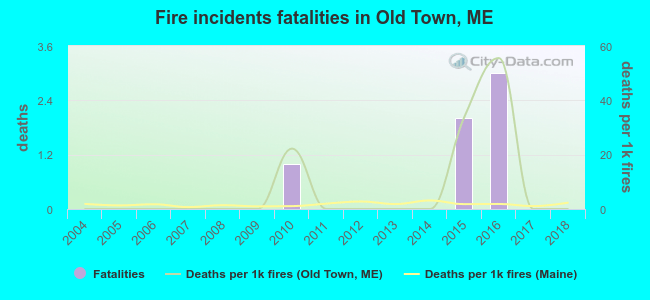 Fire incidents fatalities in Old Town, ME