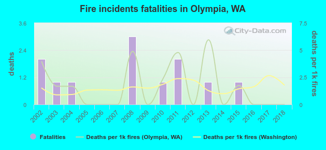 Fire incidents fatalities in Olympia, WA