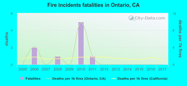 Fire incidents fatalities in Ontario, CA