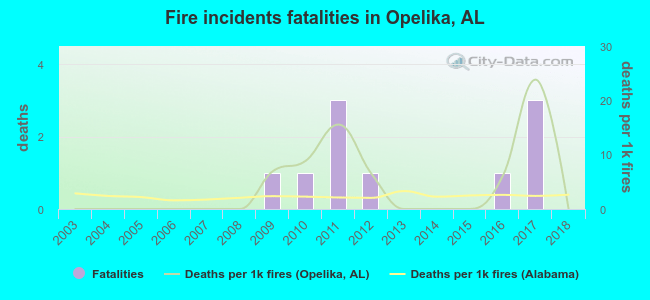Fire incidents fatalities in Opelika, AL