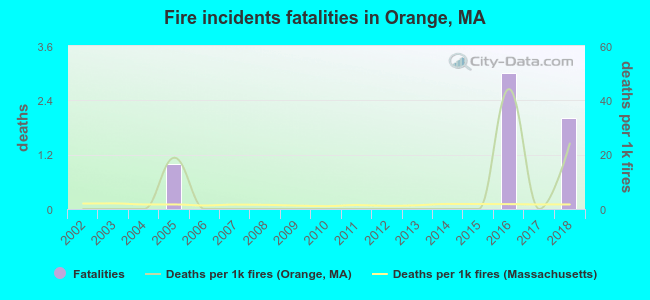 Fire incidents fatalities in Orange, MA