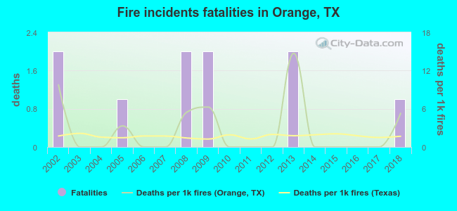 Fire incidents fatalities in Orange, TX