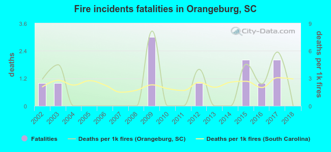 Fire incidents fatalities in Orangeburg, SC