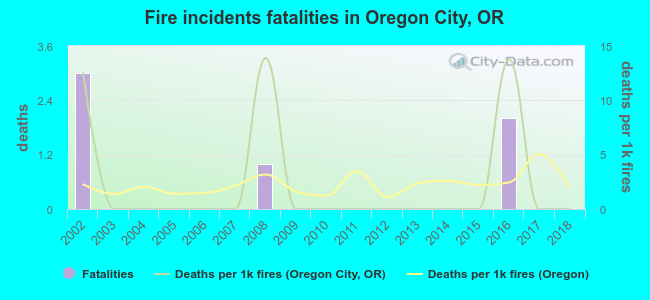Fire incidents fatalities in Oregon City, OR