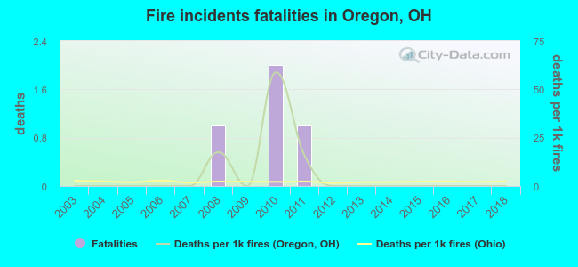 Fire incidents fatalities in Oregon, OH